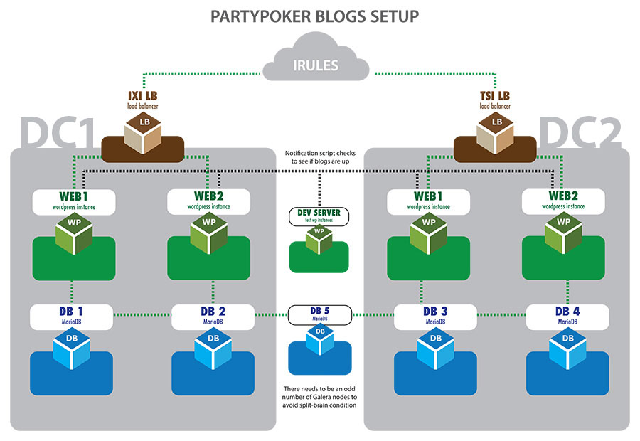 WordPress server cluster architecture diagram for Poker Blogs