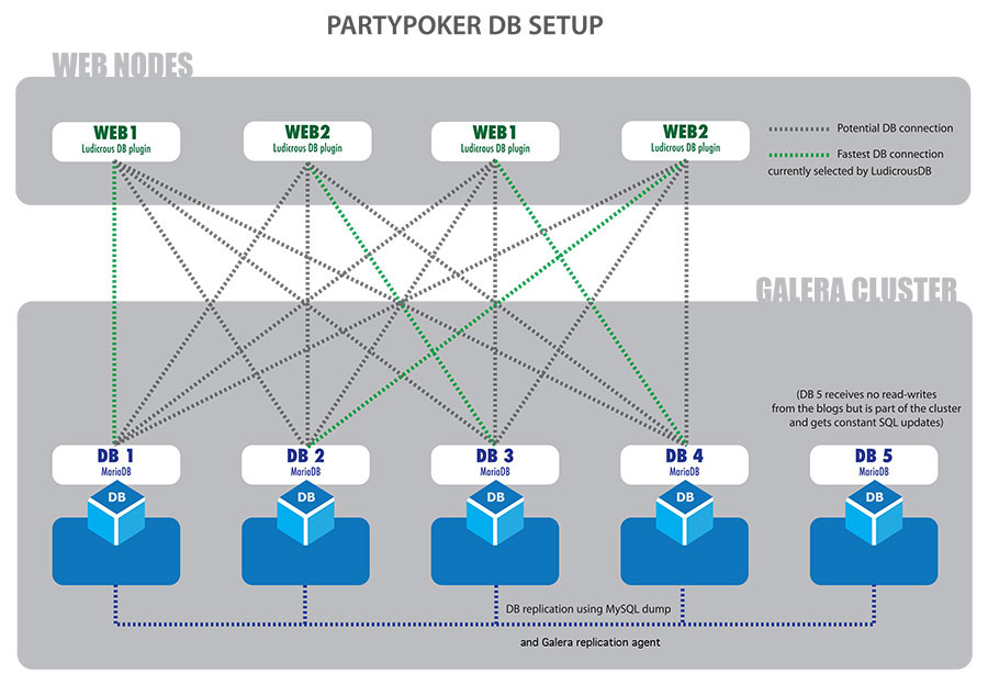 The load balancing database system using MariaDB, Galera replication and LudicrousDB.